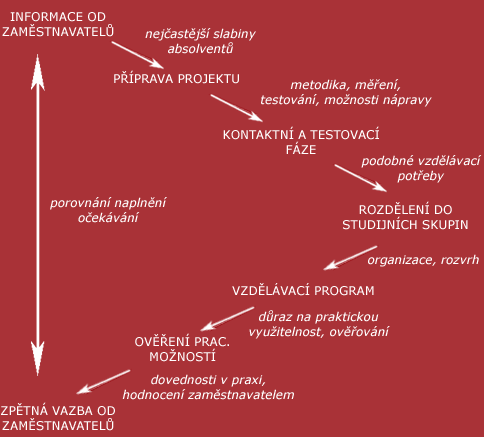 Zkladn logika - schema